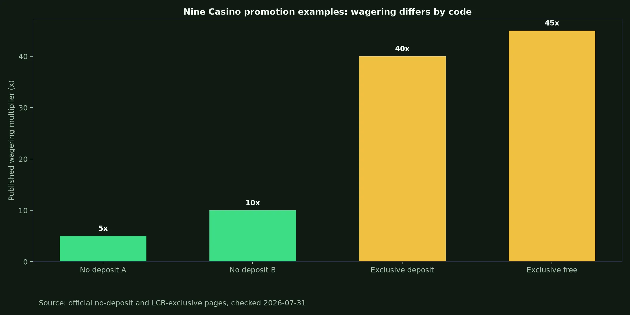 Nine Casino Bonuses, Codes and Cashout Rules evidence chart