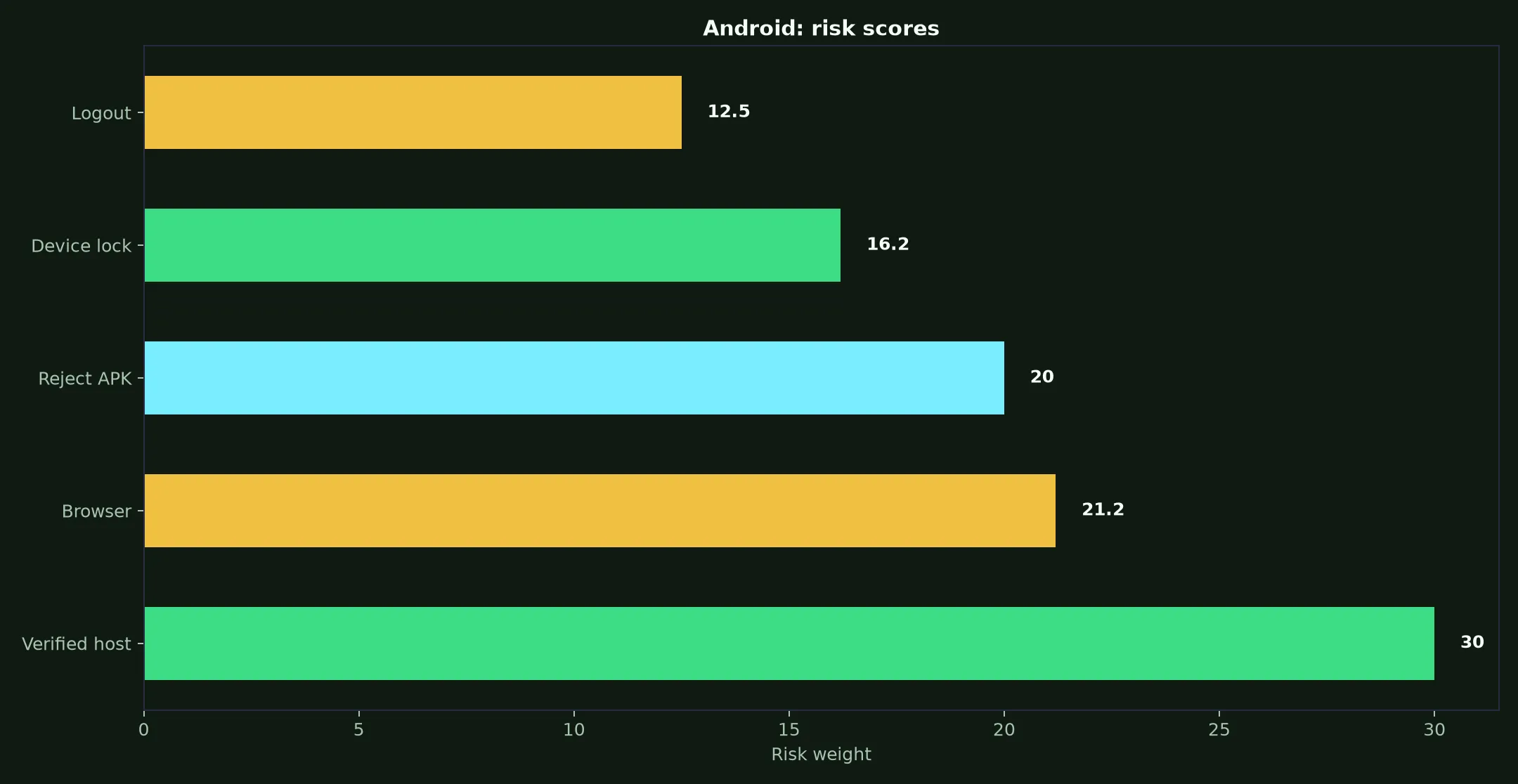 Nine Casino on Android evidence chart