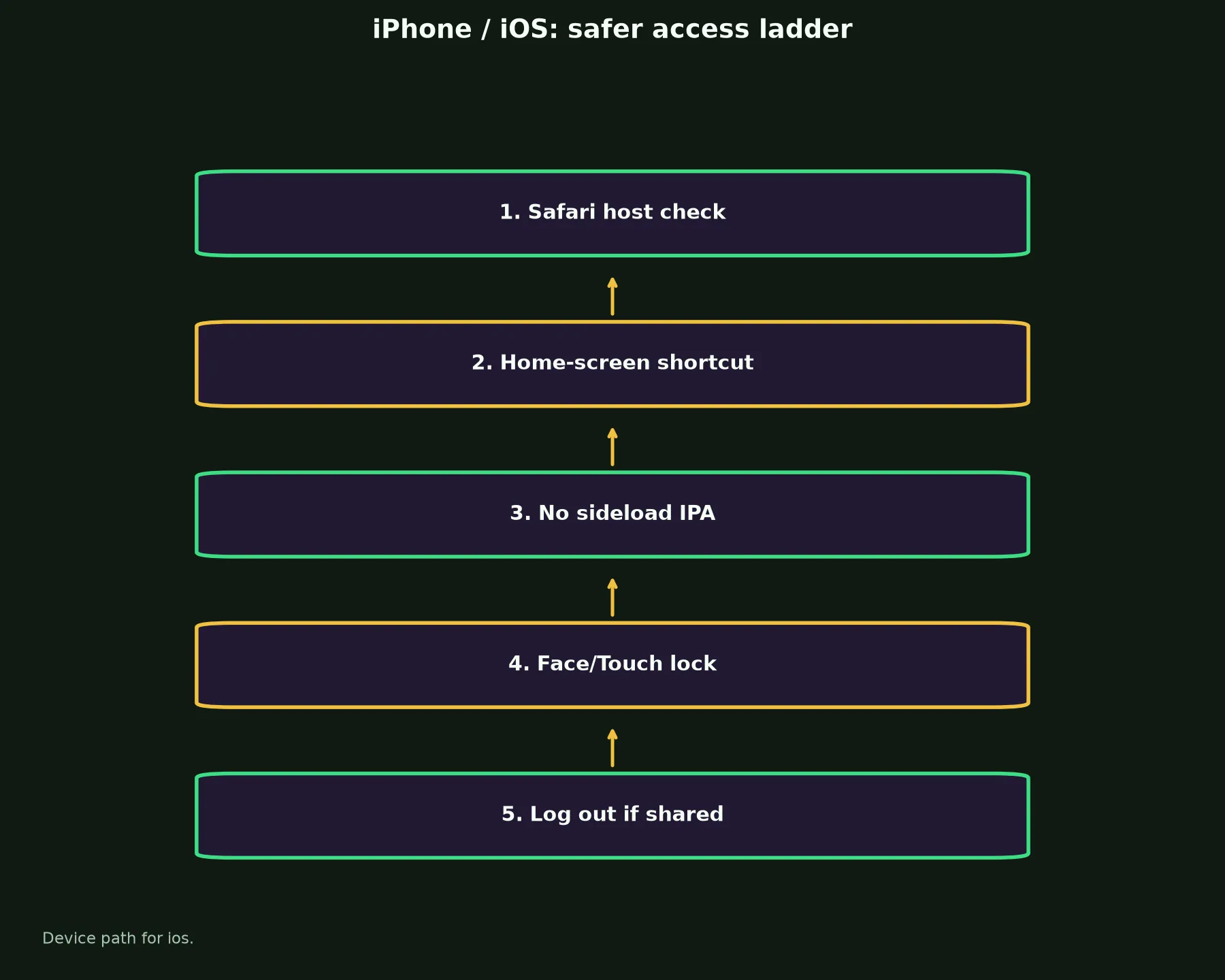 Nine Casino on iPhone / iOS evidence chart