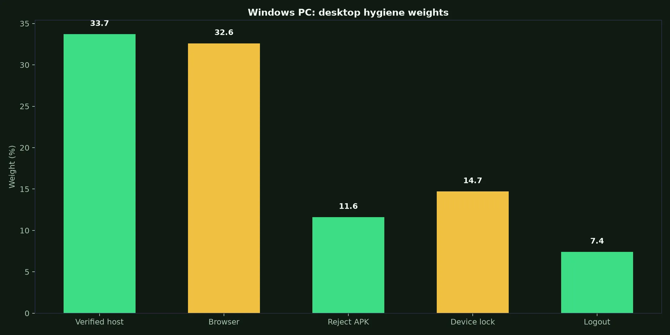Nine Casino on Windows PC evidence chart