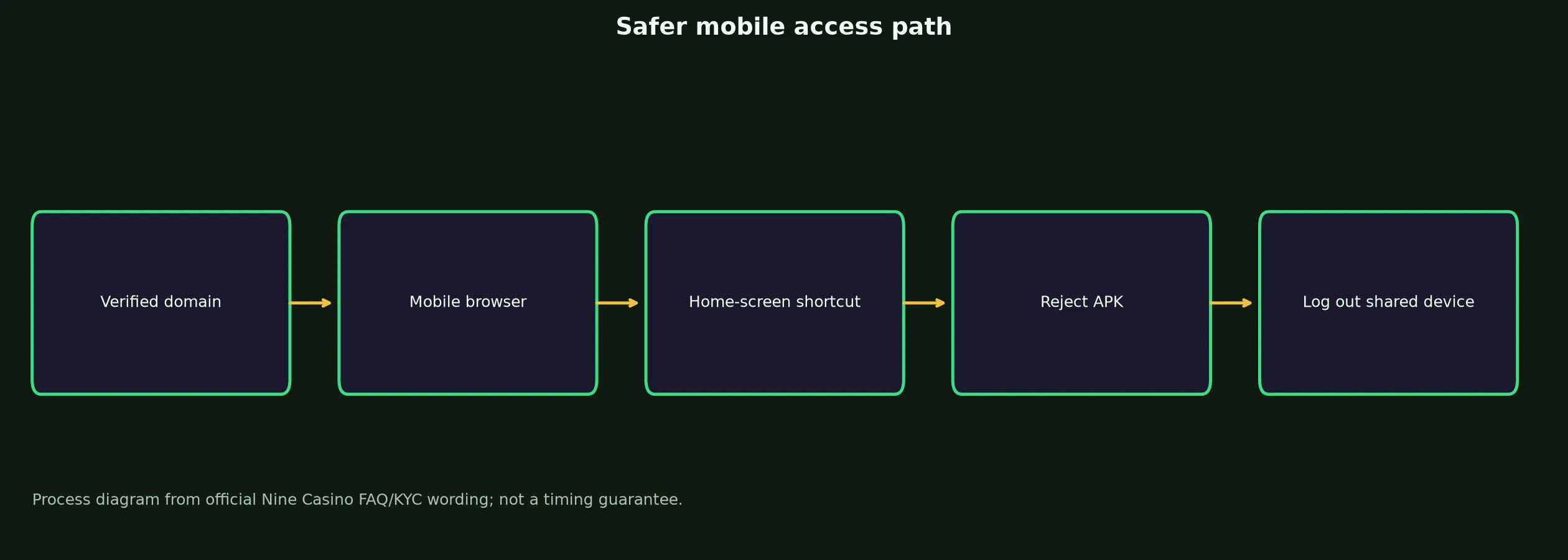 Nine Casino App and Mobile Access Guide evidence chart