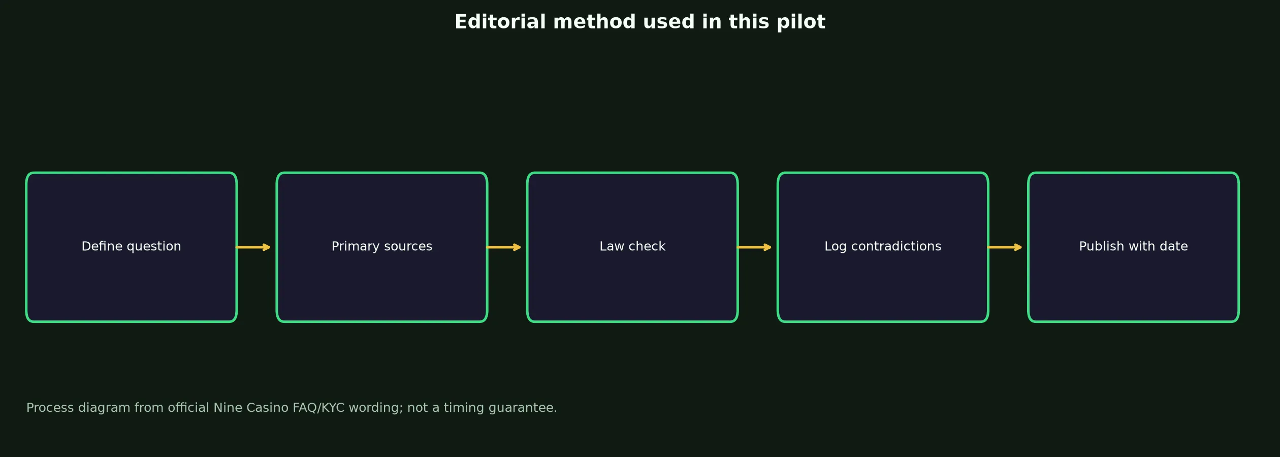 Author: Clara Keane — Review Method evidence chart