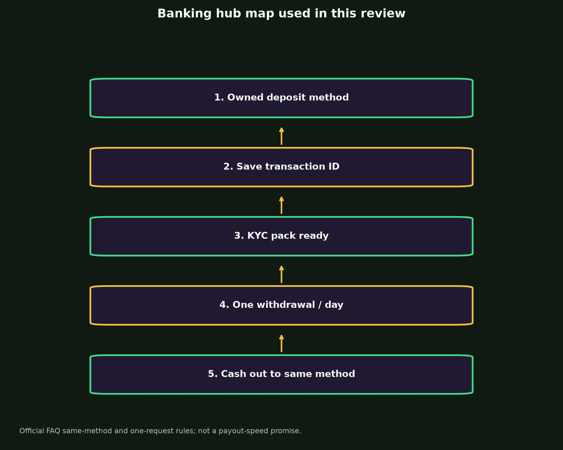 Nine Casino Banking and Withdrawal Guide evidence chart