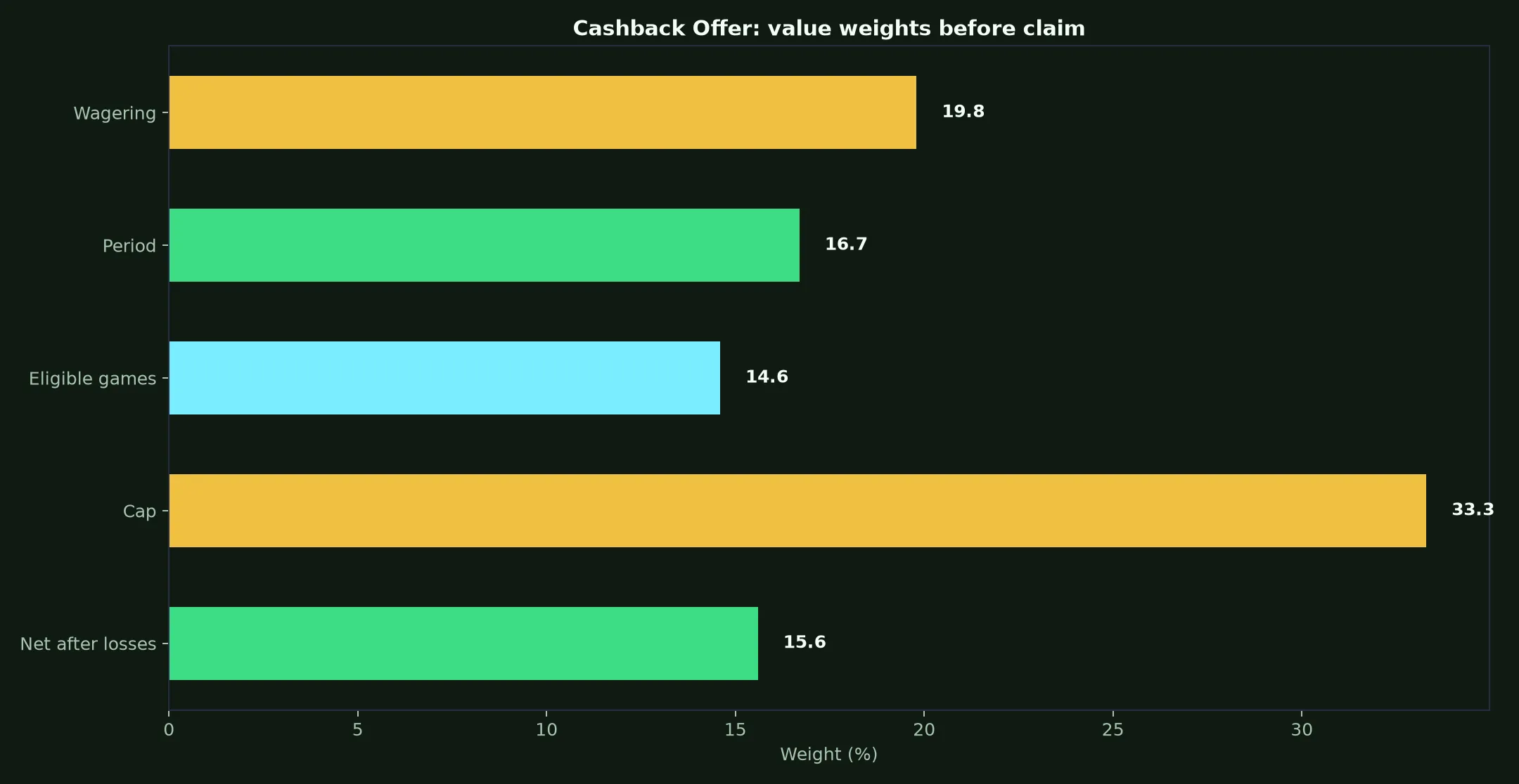 Nine Casino Cashback Offer Guide evidence chart