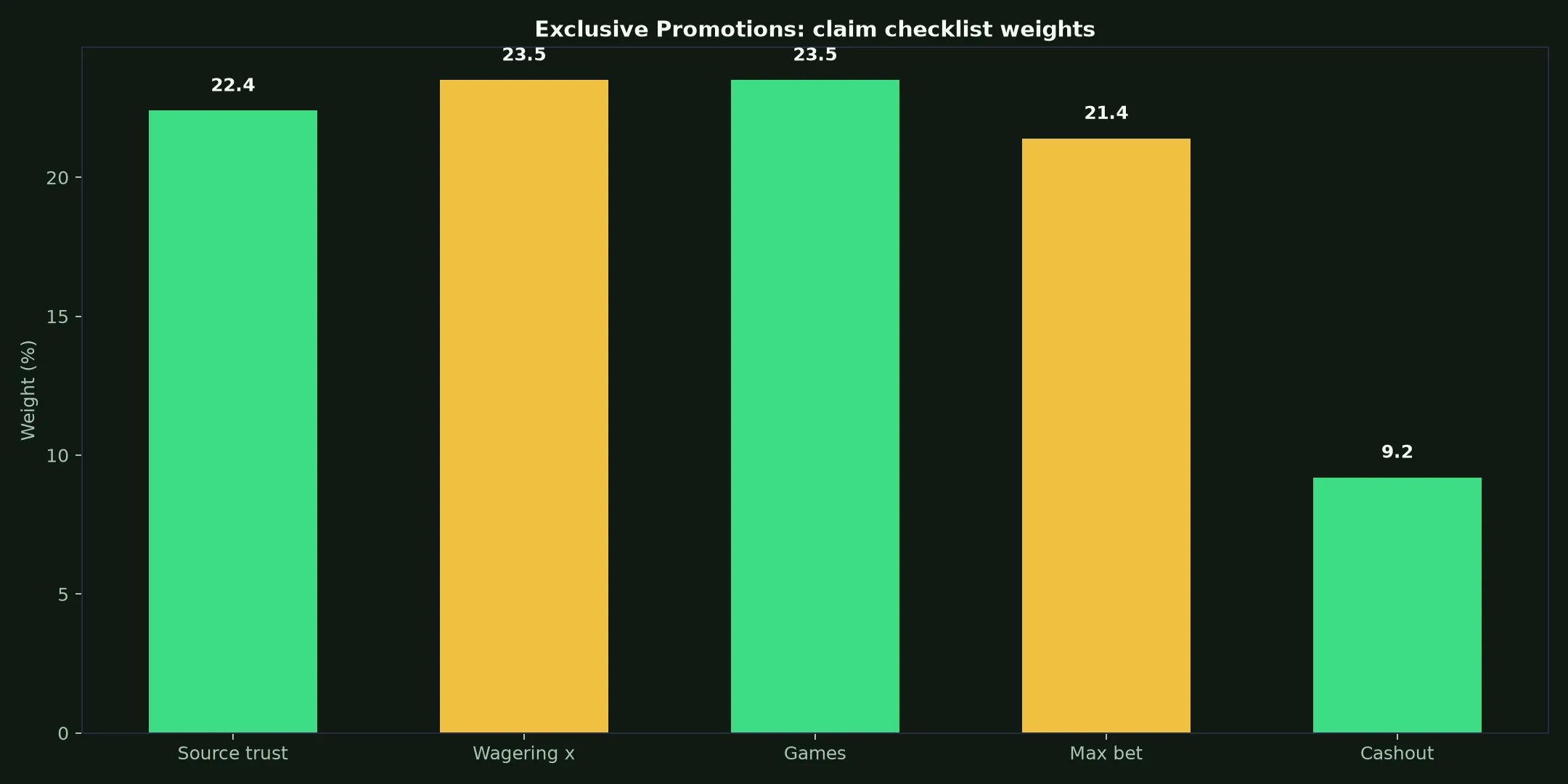Nine Casino Exclusive Promotions Guide evidence chart