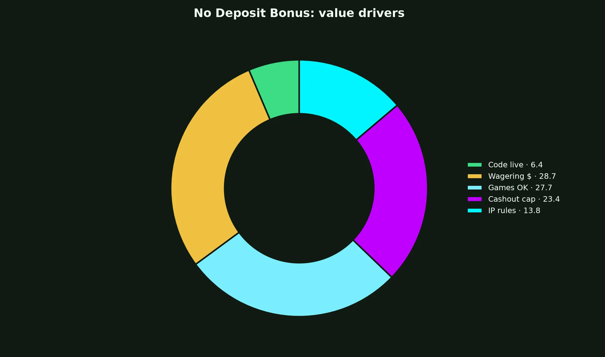 Nine Casino No Deposit Bonus Guide evidence chart