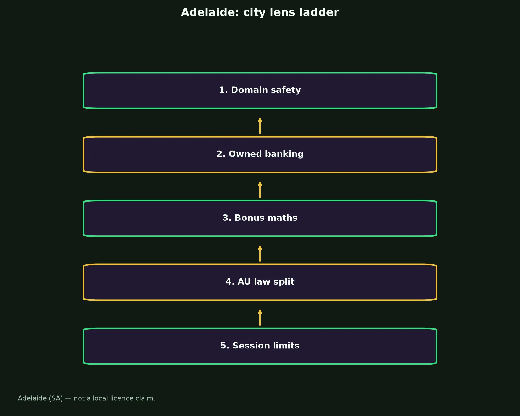 Nine Casino for Adelaide Players evidence chart