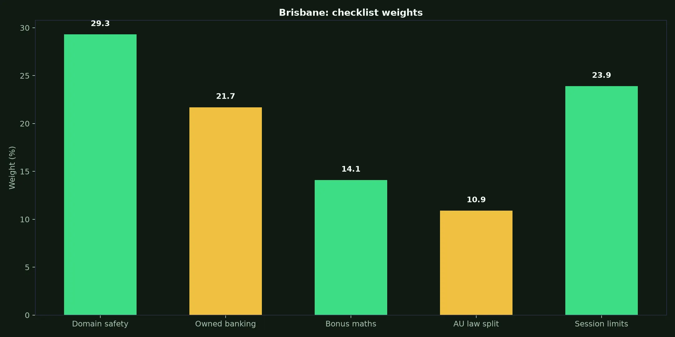 Nine Casino for Brisbane Players evidence chart