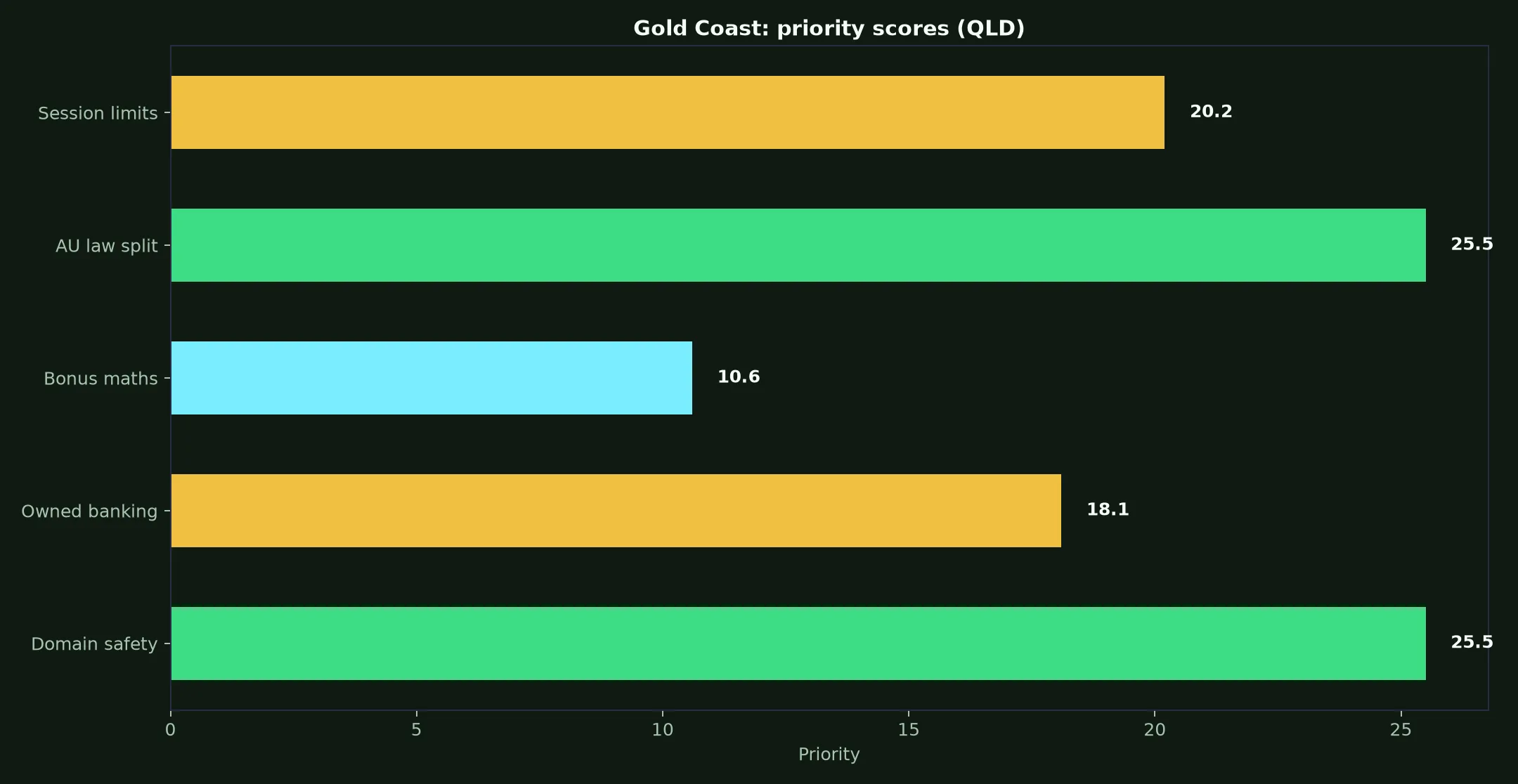 Nine Casino for Gold Coast Players evidence chart