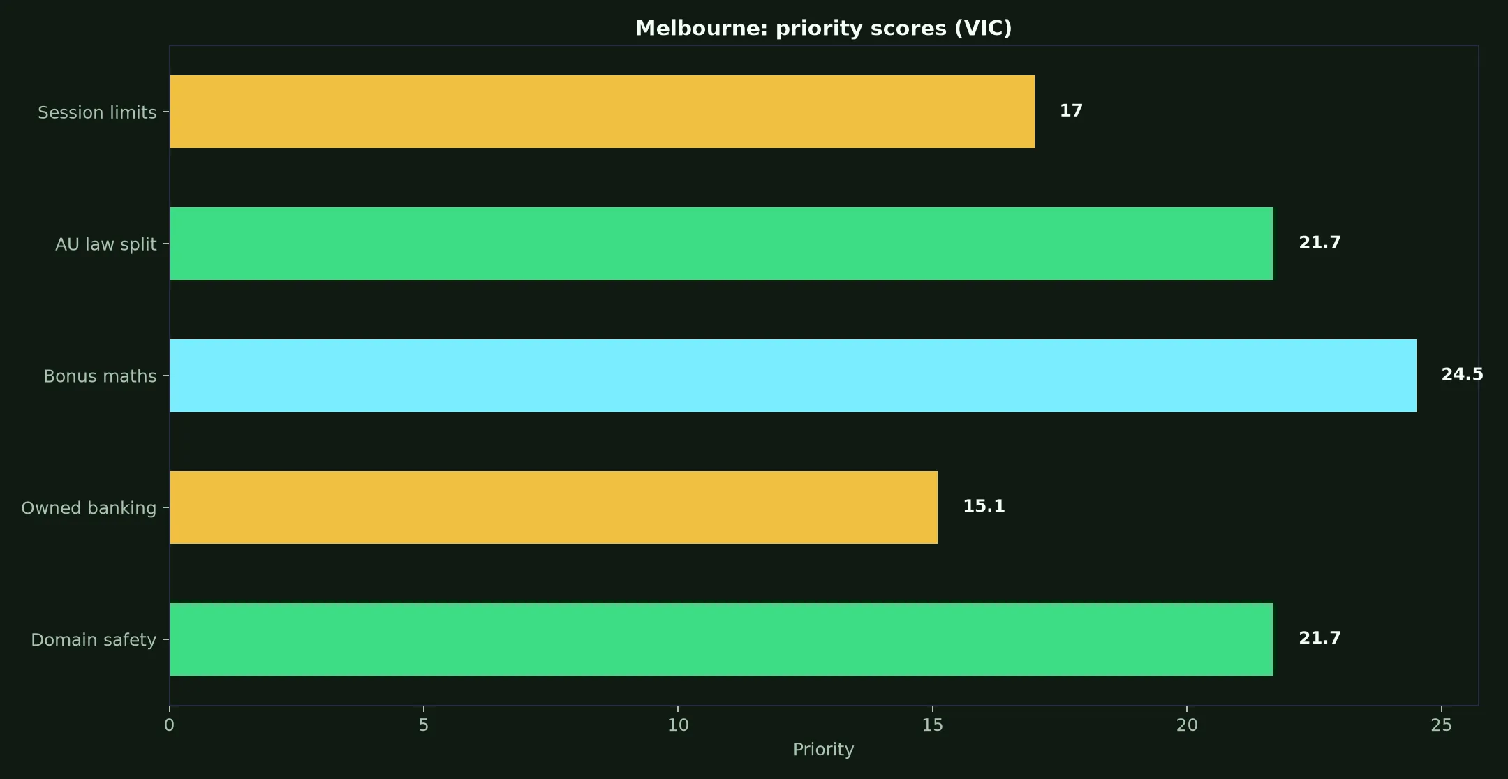 Nine Casino for Melbourne Players evidence chart