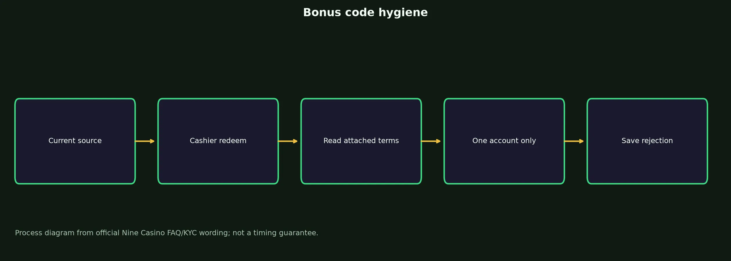 Nine Casino Bonus Code Checklist evidence chart