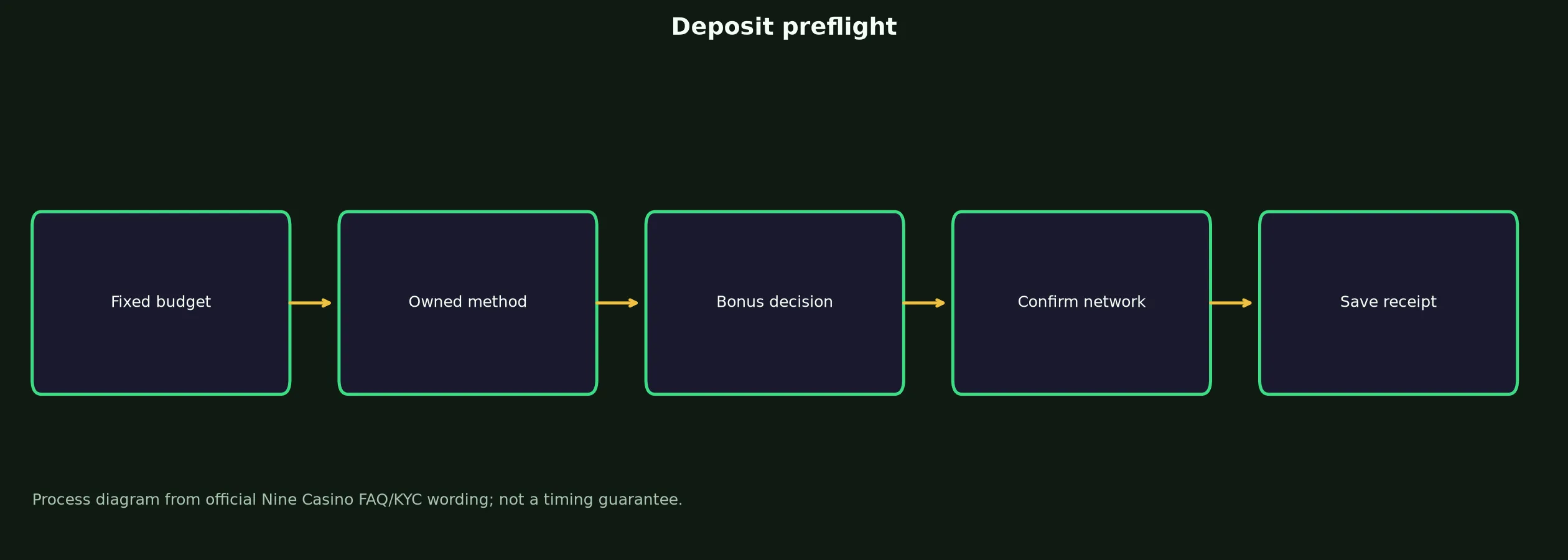 Nine Casino Deposit Preflight Checklist evidence chart