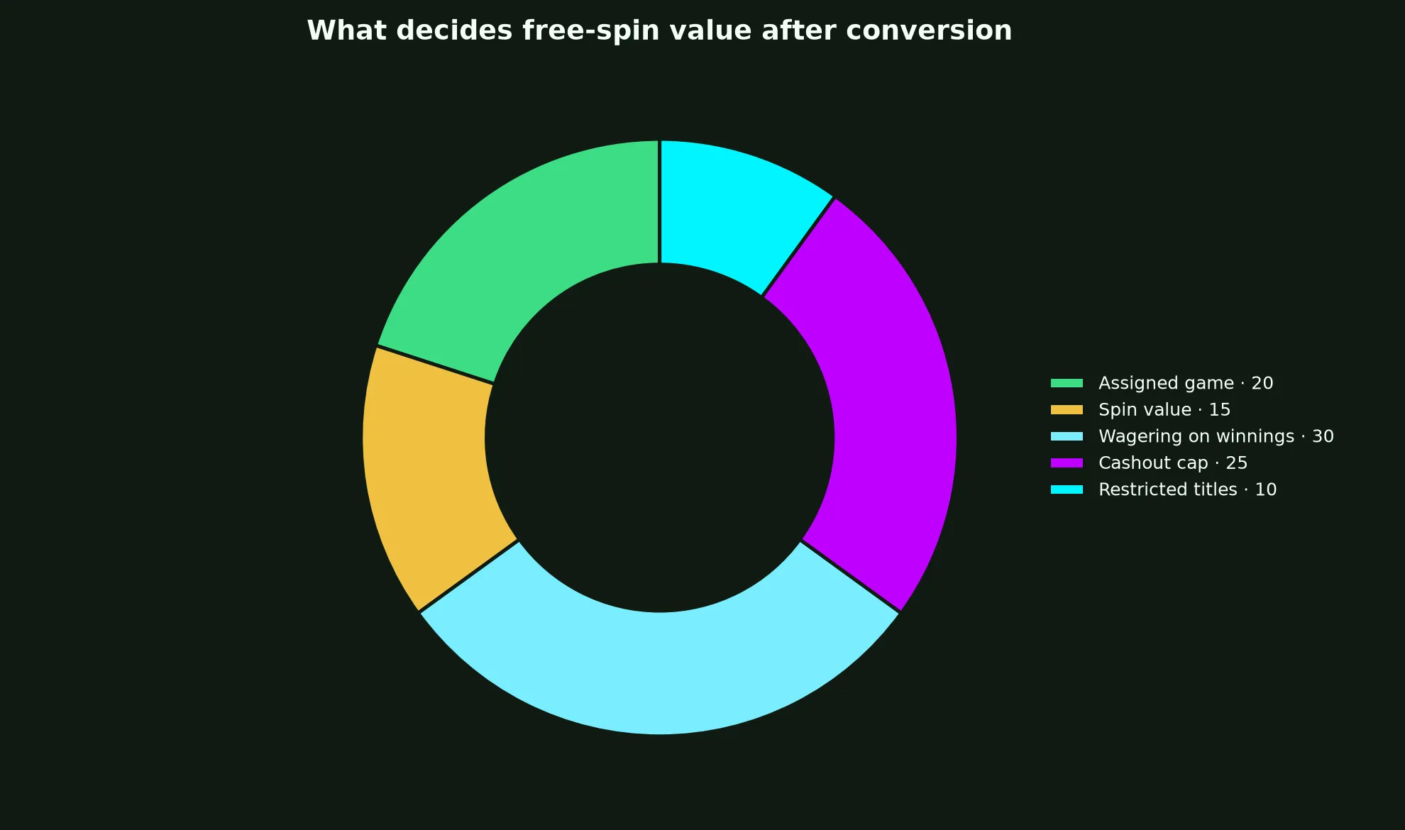 Nine Casino Free Spins Terms Explained evidence chart