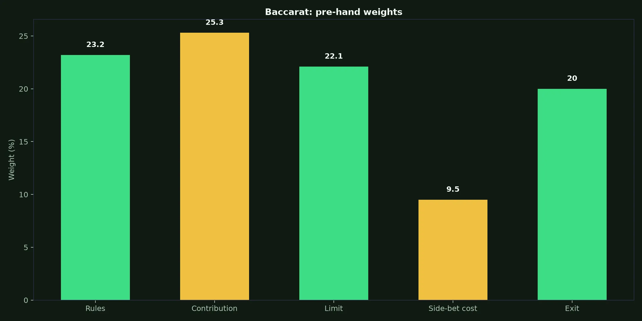 Baccarat at Nine Casino evidence chart