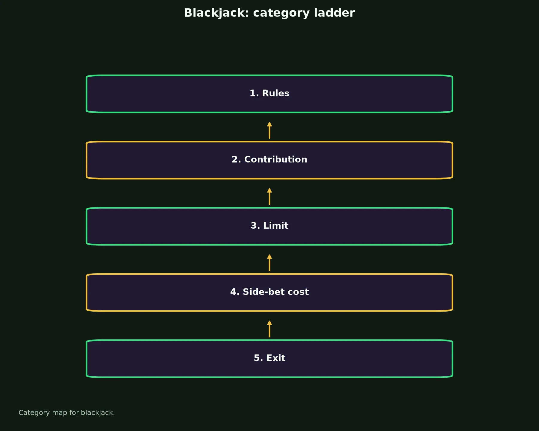 Blackjack at Nine Casino evidence chart