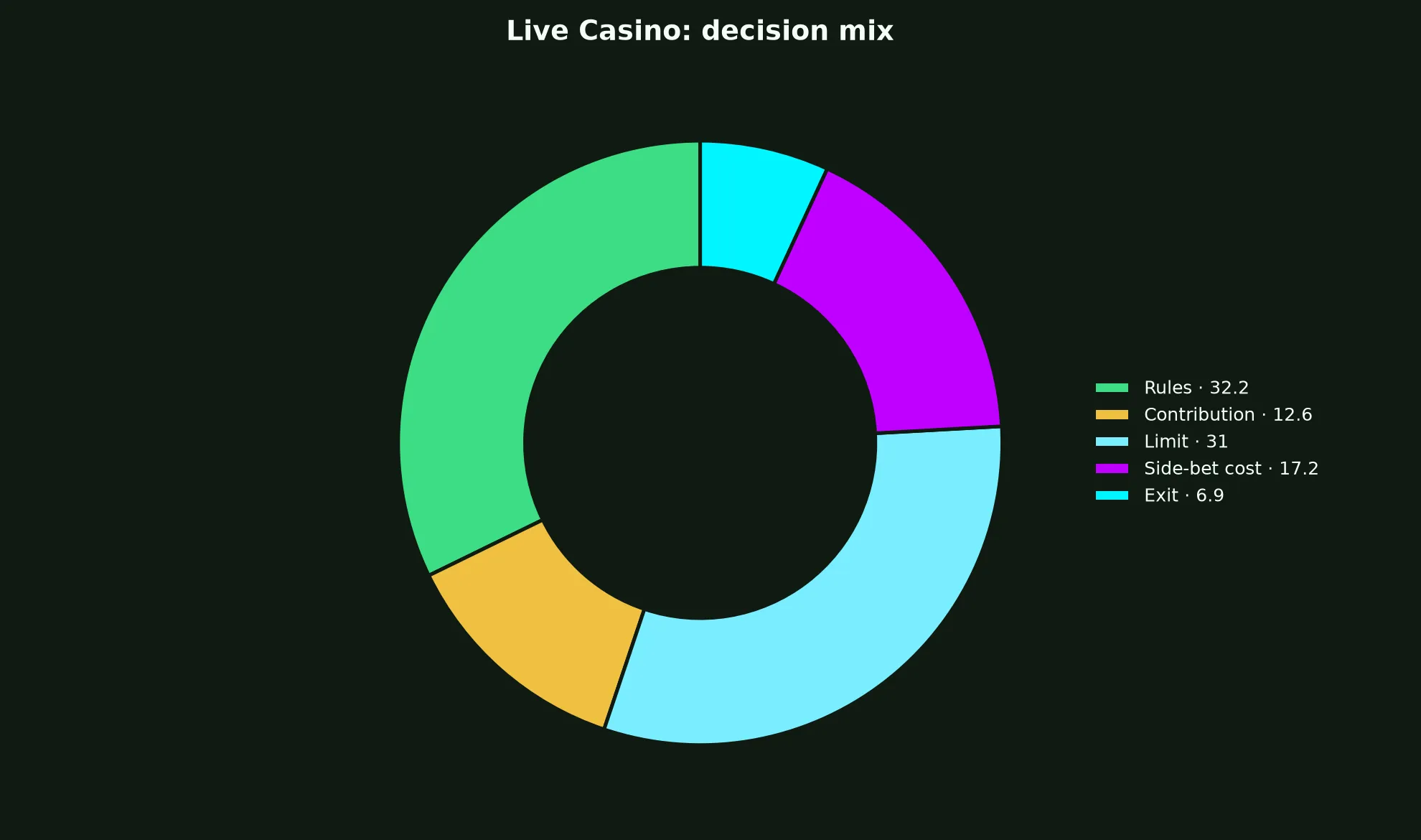 Live Casino at Nine Casino evidence chart