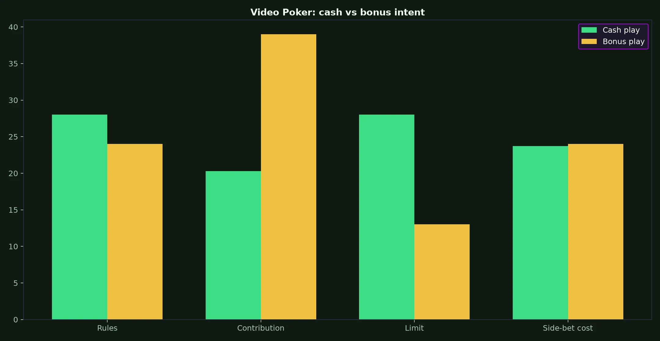 Video Poker at Nine Casino evidence chart