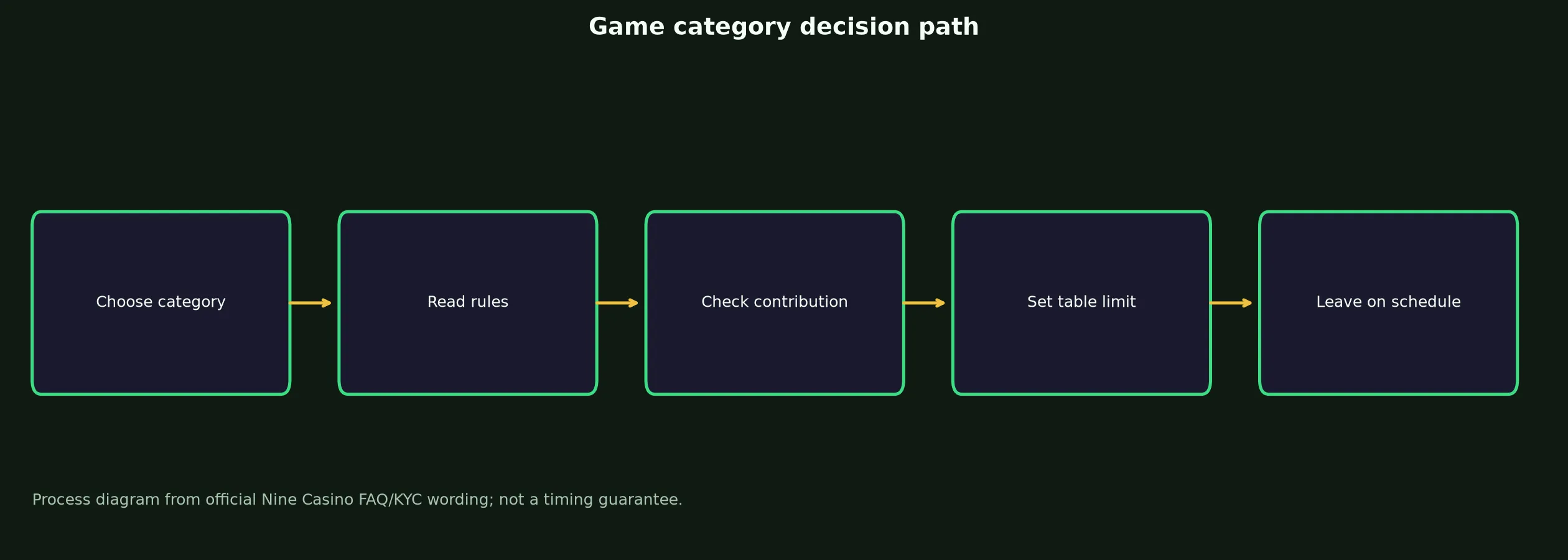 Nine Casino Games, Tables and Live Play evidence chart