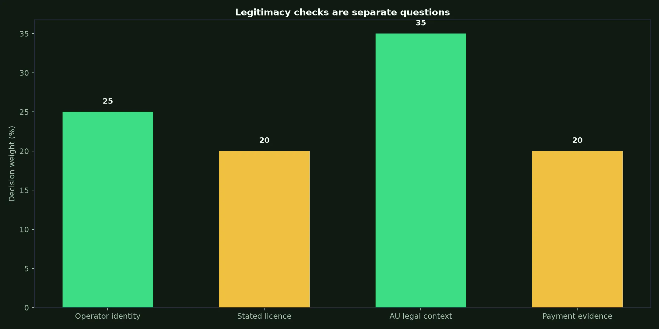 Is Nine Casino Legit? Evidence and Australian Context evidence chart