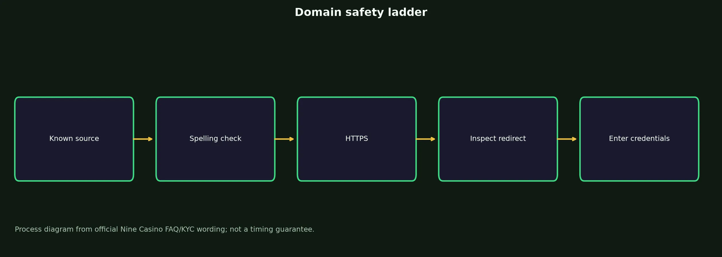 Nine Casino Links and Domain Verification evidence chart