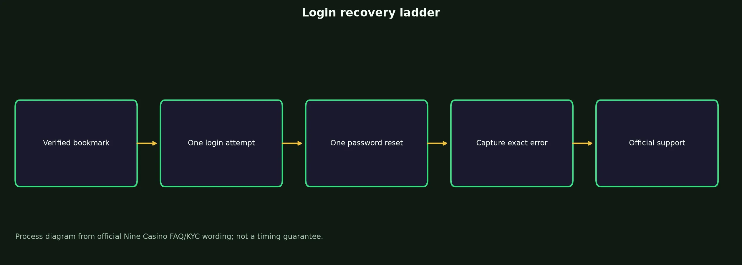 Nine Casino Login: Safe Access and Recovery Guide evidence chart