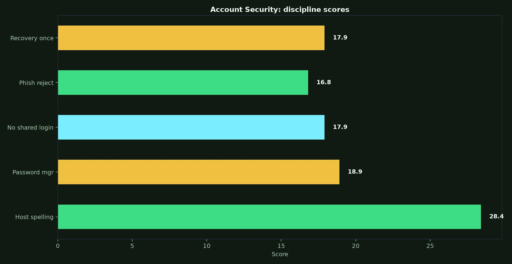 Nine Casino Account Security evidence chart