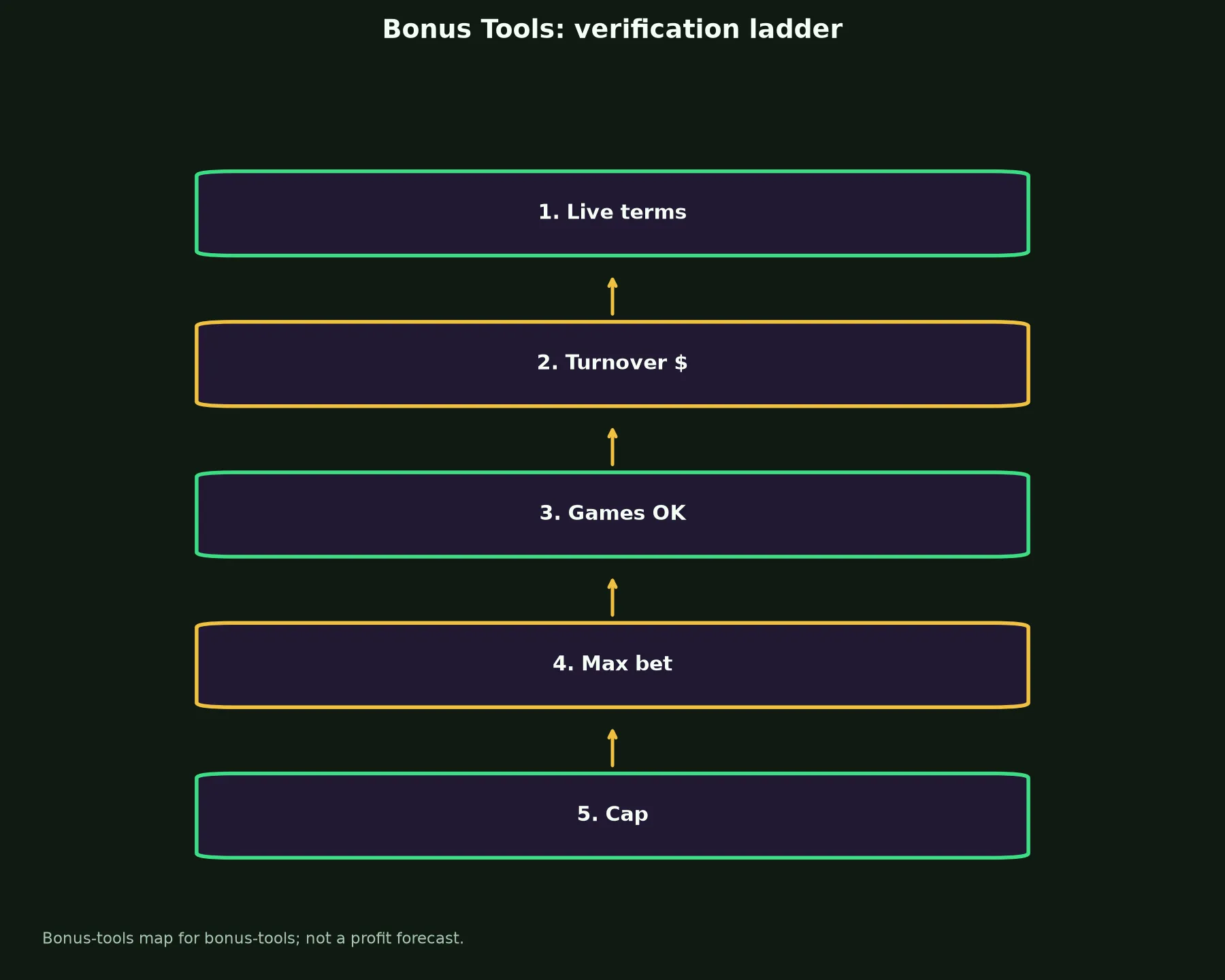 Nine Casino Bonus Tools evidence chart