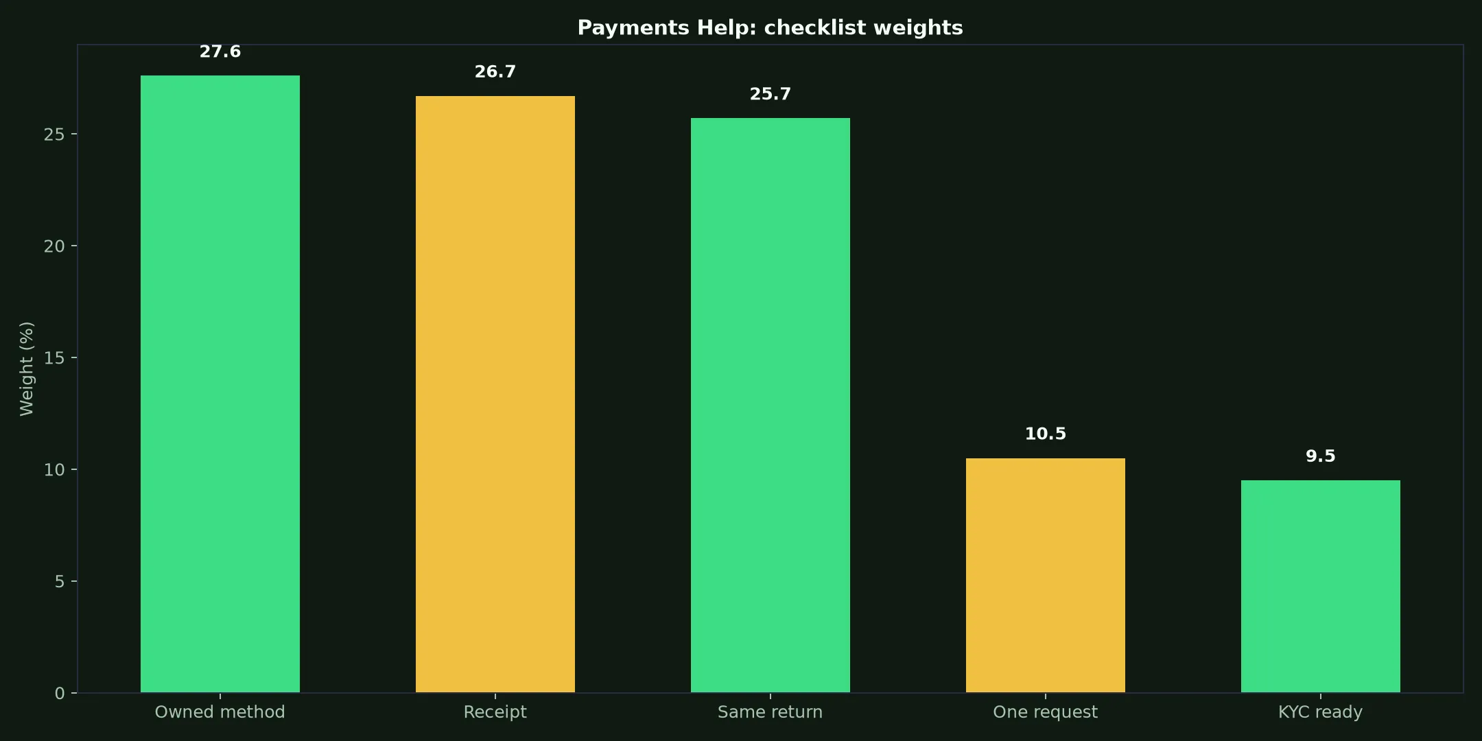Nine Casino Payments Help evidence chart