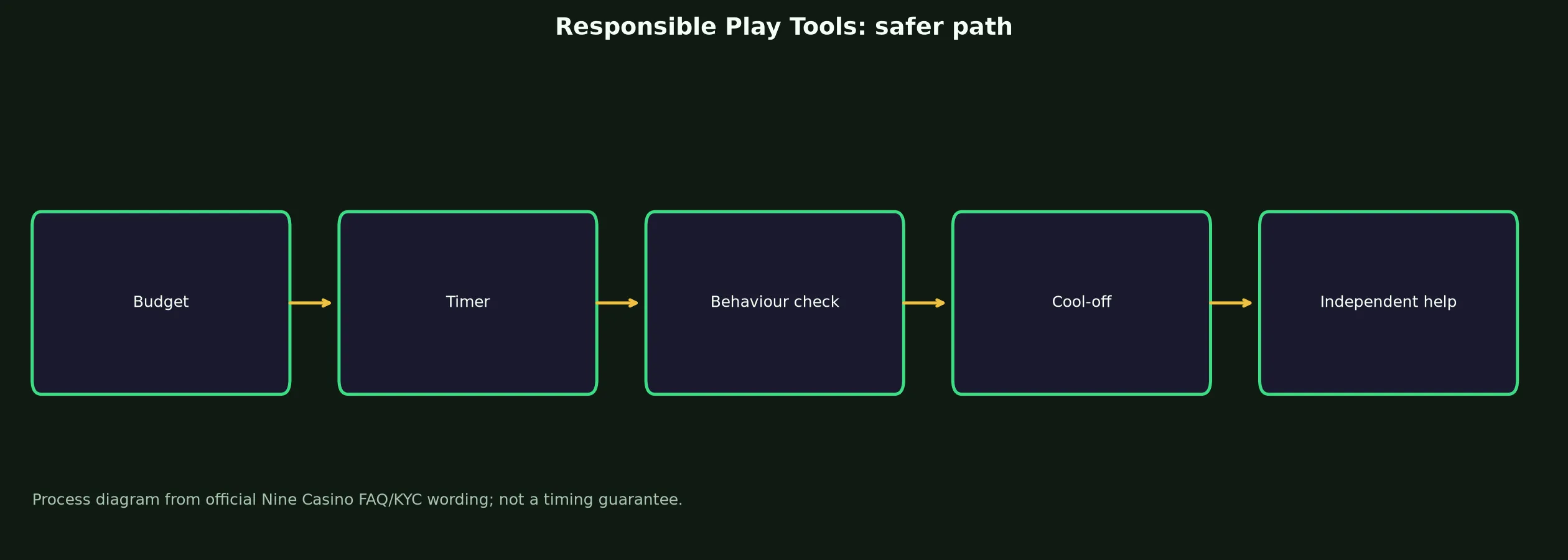 Nine Casino Responsible Play Tools evidence chart