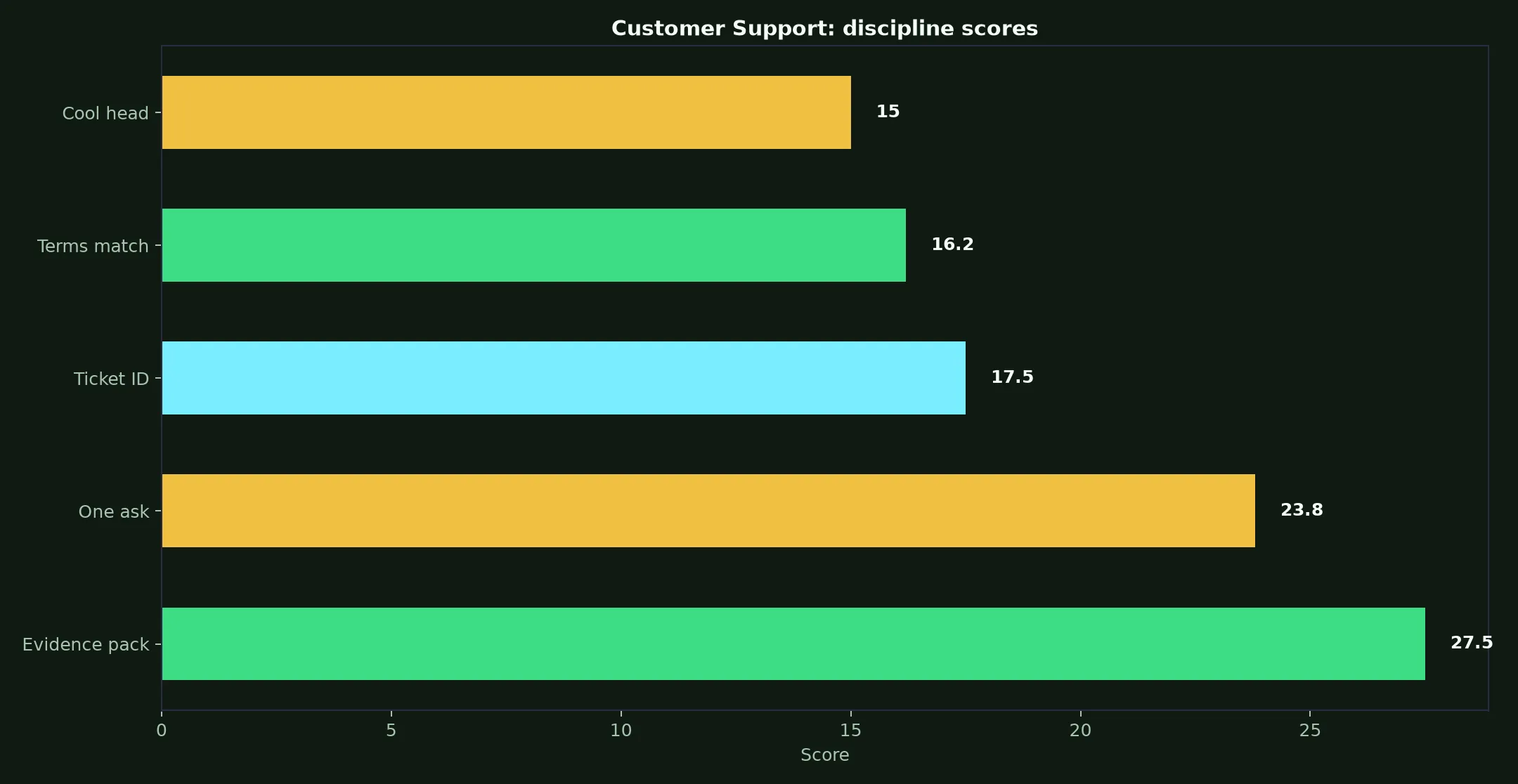 Nine Casino Customer Support evidence chart