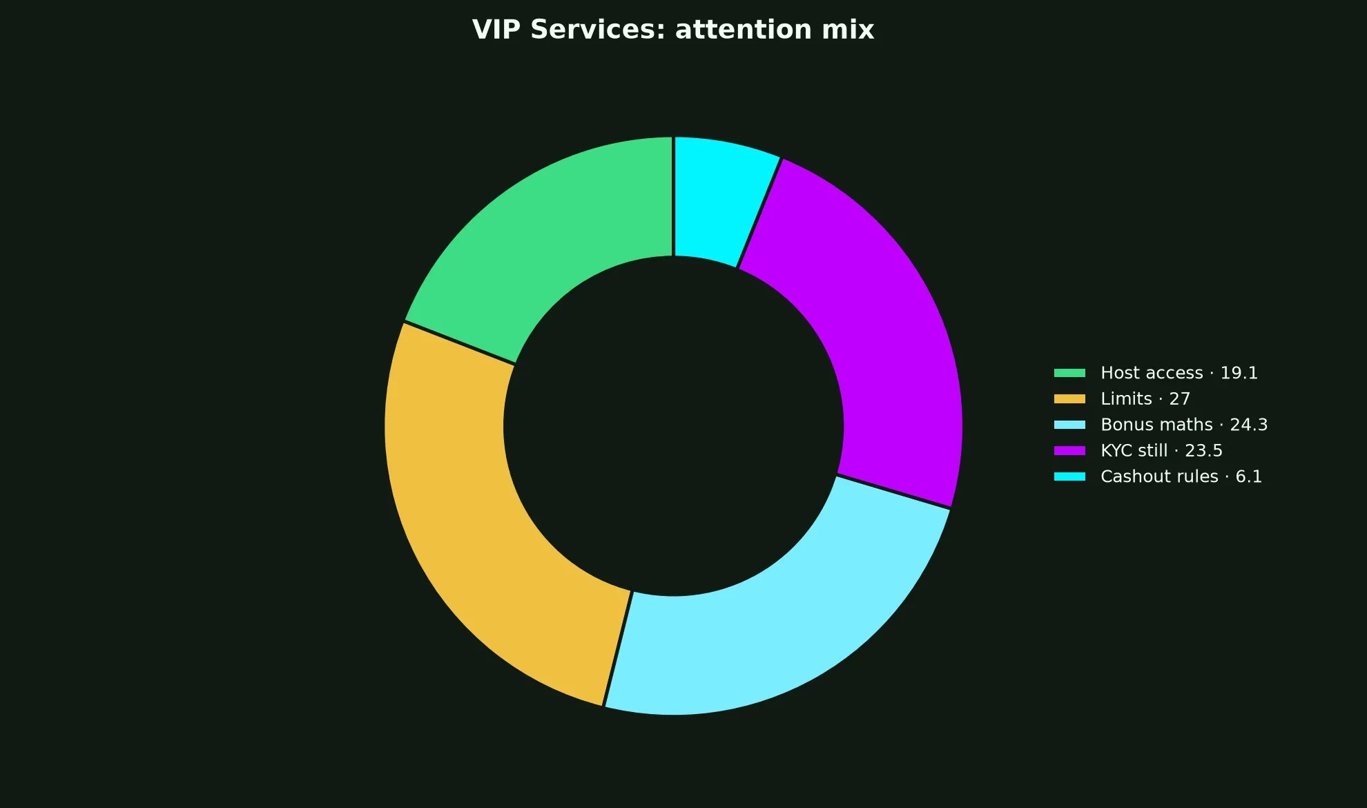 Nine Casino VIP Services evidence chart