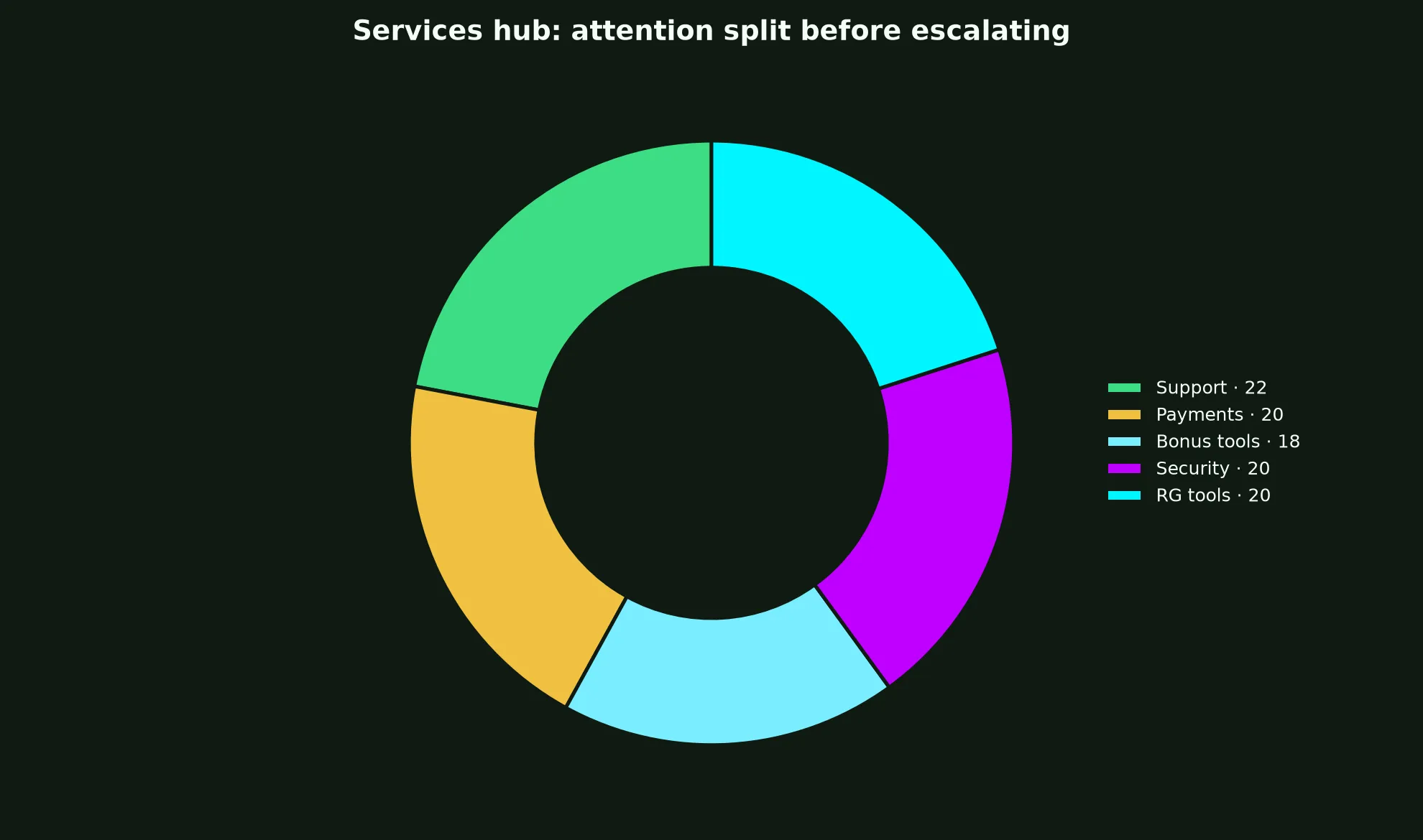 Nine Casino Services Hub evidence chart