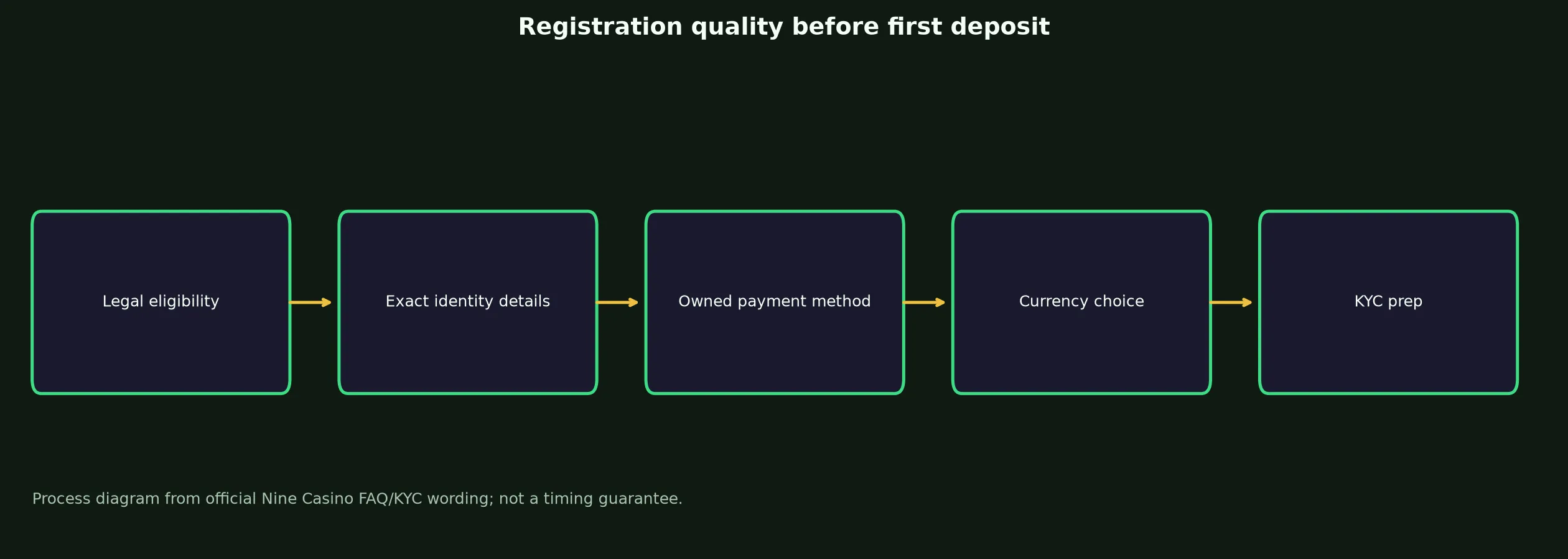 Nine Casino Sign Up and Verification Checklist evidence chart