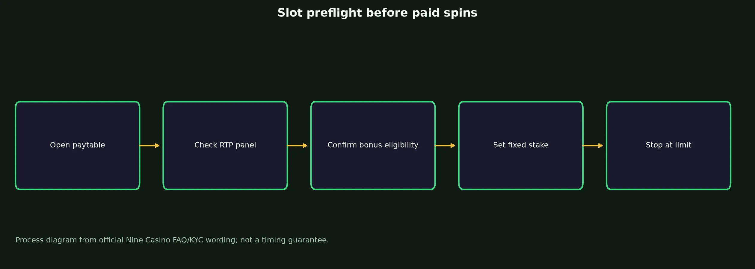 Nine Casino Slots and Pokies Guide evidence chart