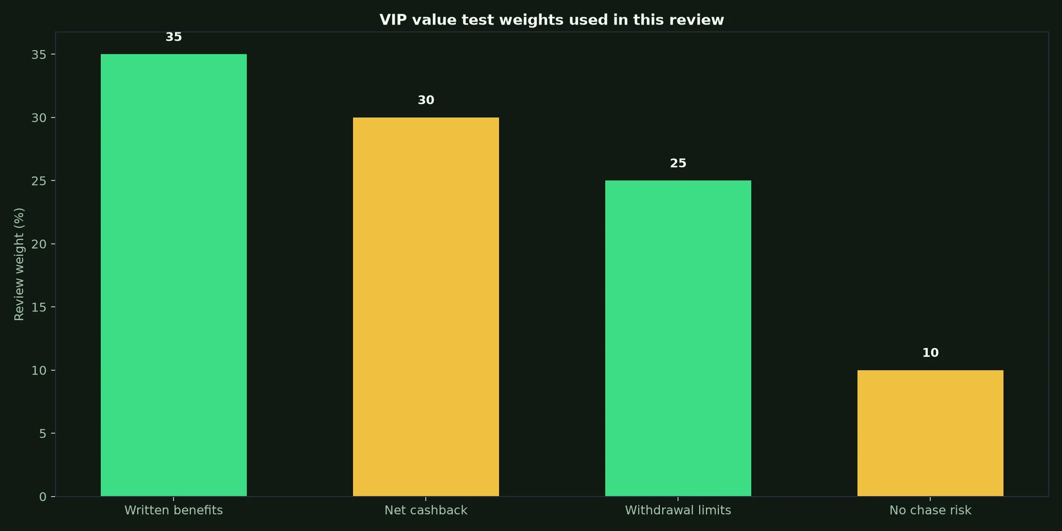 Nine Casino VIP Program: A Practical Value Test evidence chart