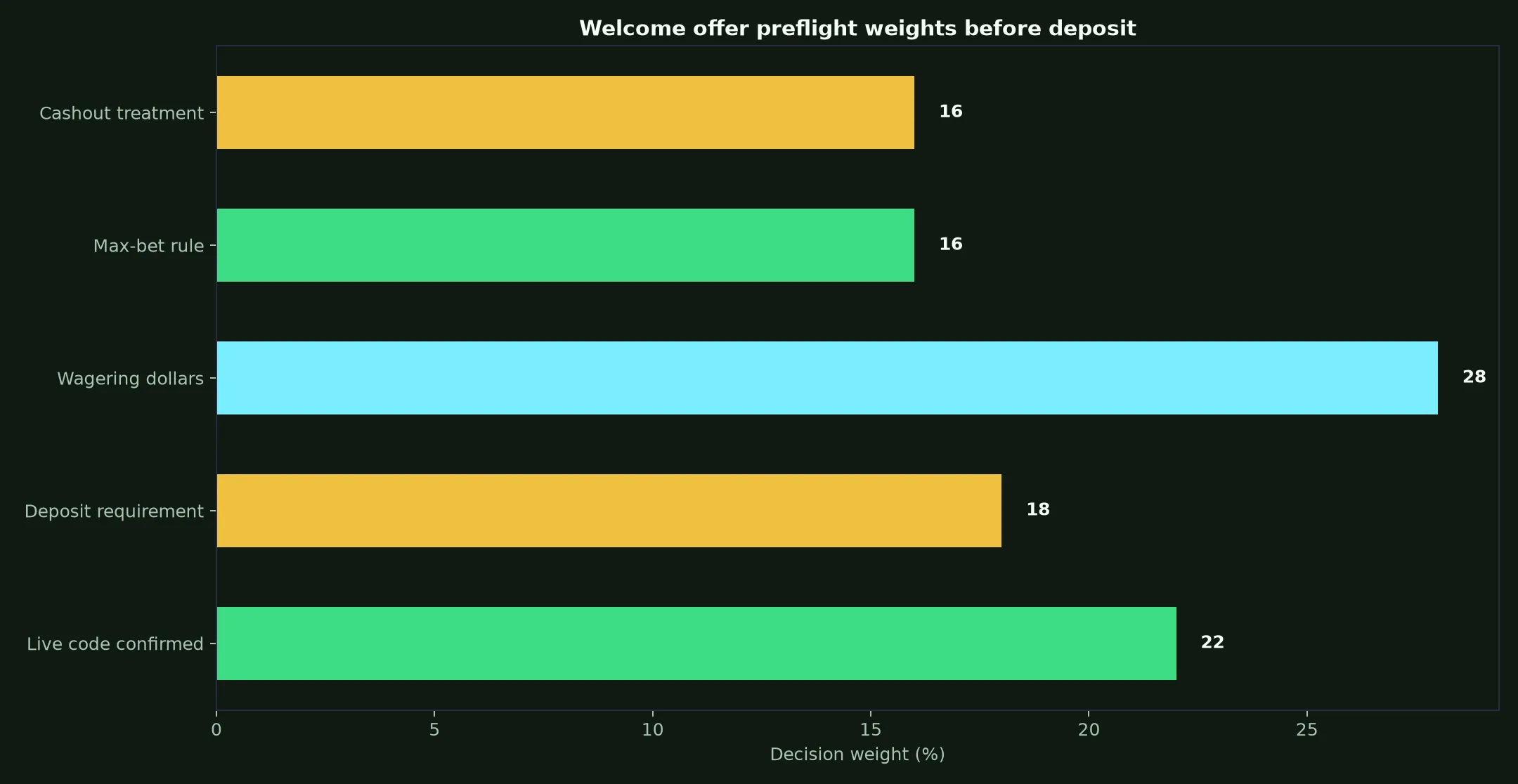 Nine Casino Welcome Bonus Verification Guide evidence chart