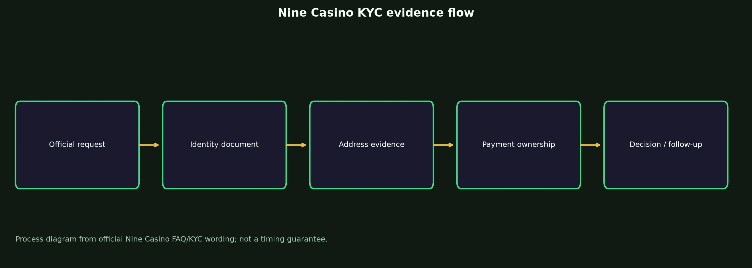 Nine Casino Verification and KYC Guide evidence chart