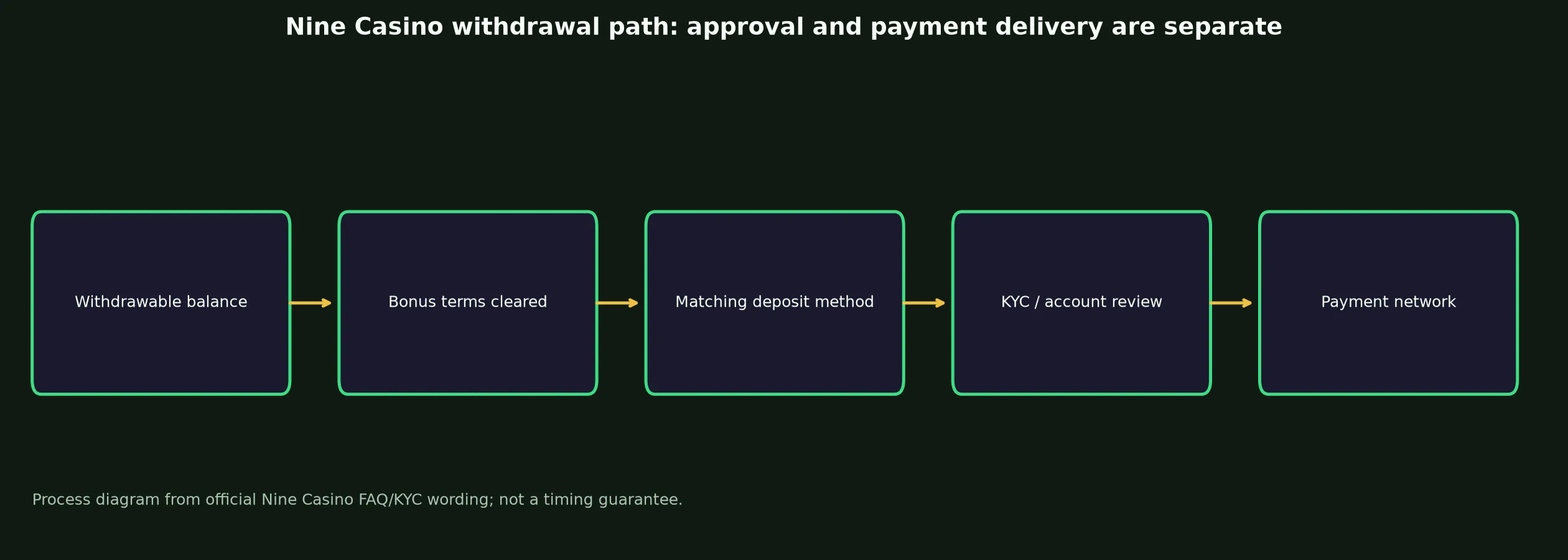 Nine Casino Withdrawal Rules and Escalation evidence chart