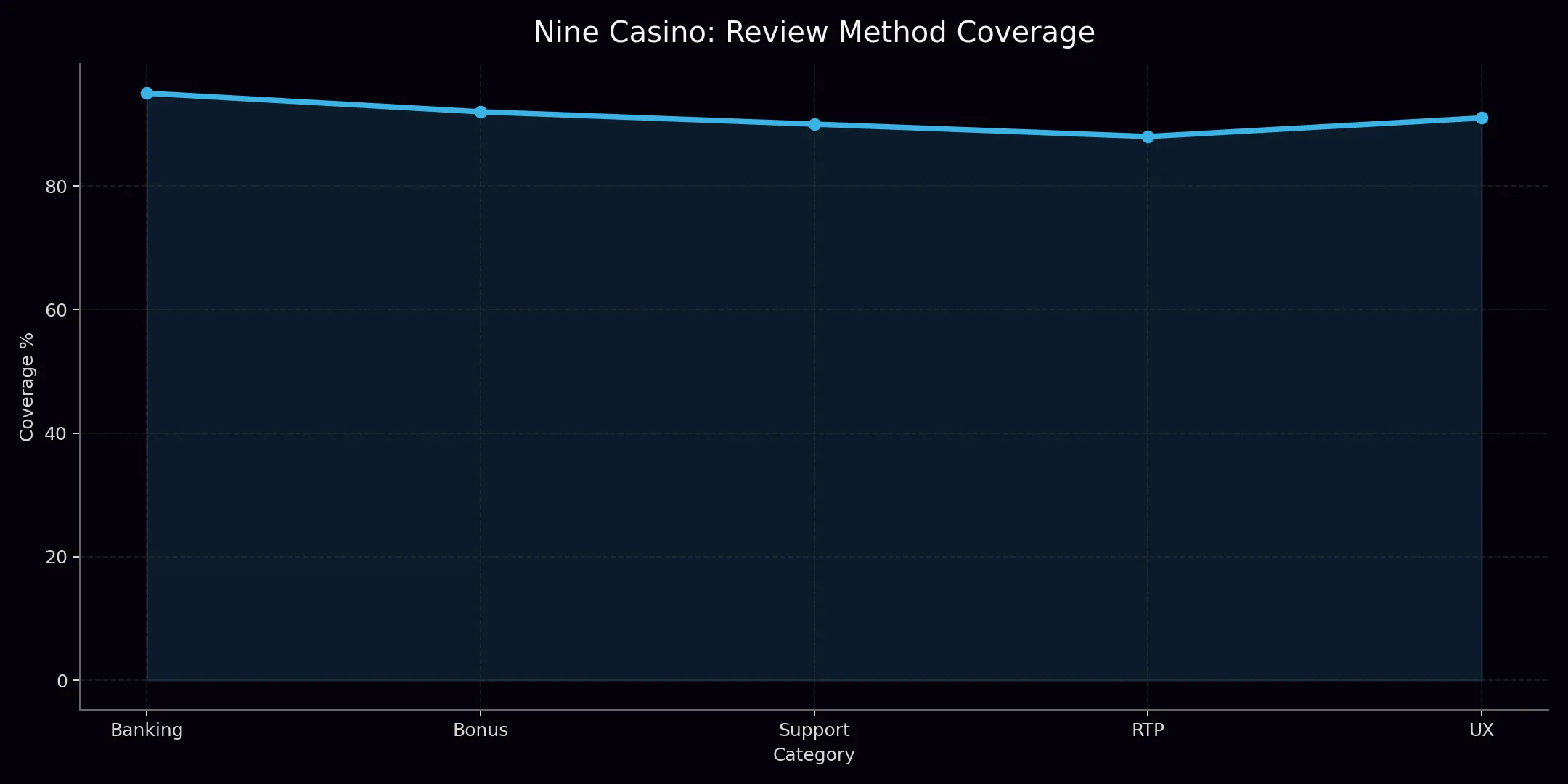 Nine Casino about chart