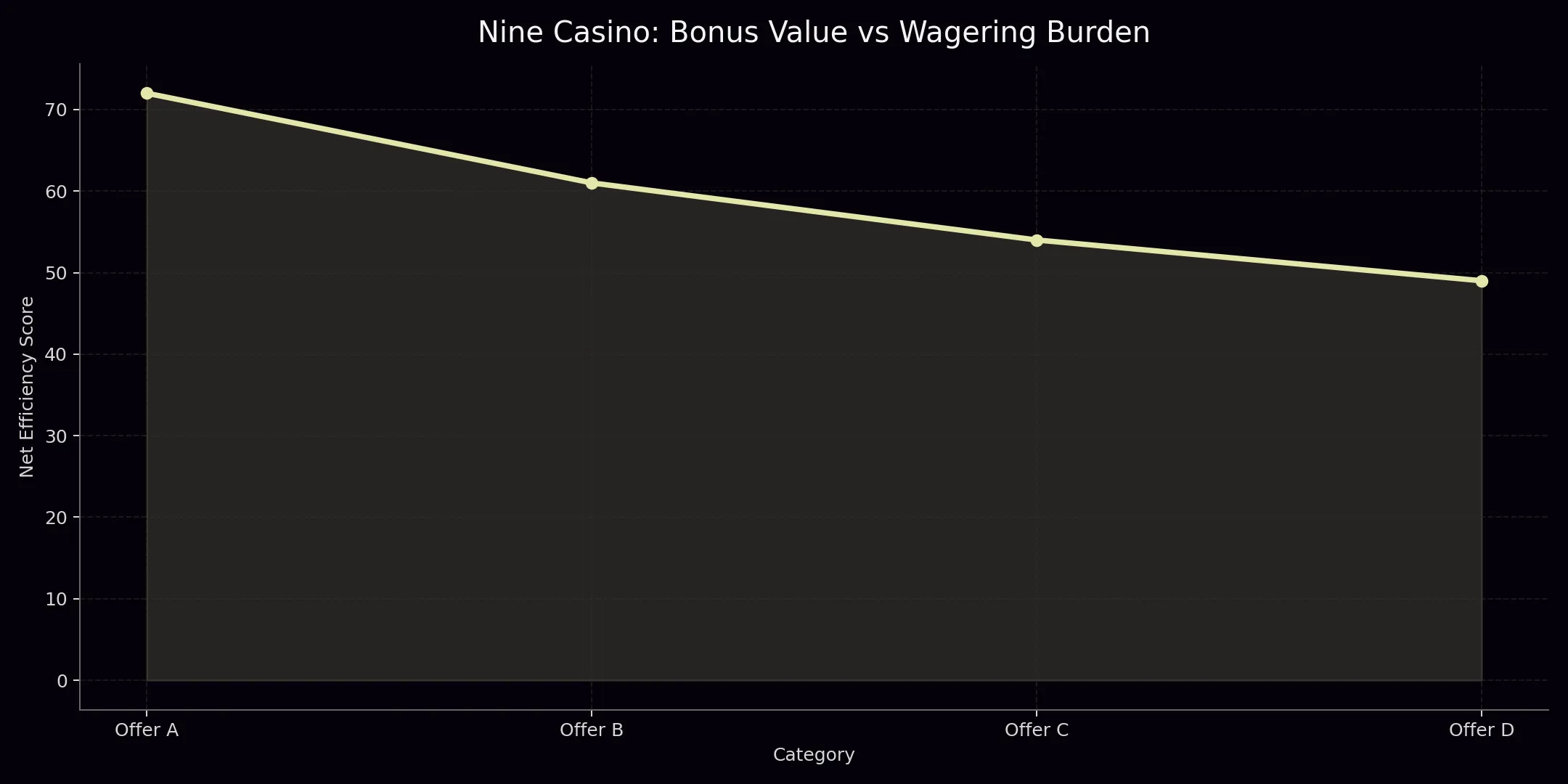 Nine Casino analytics chart 2