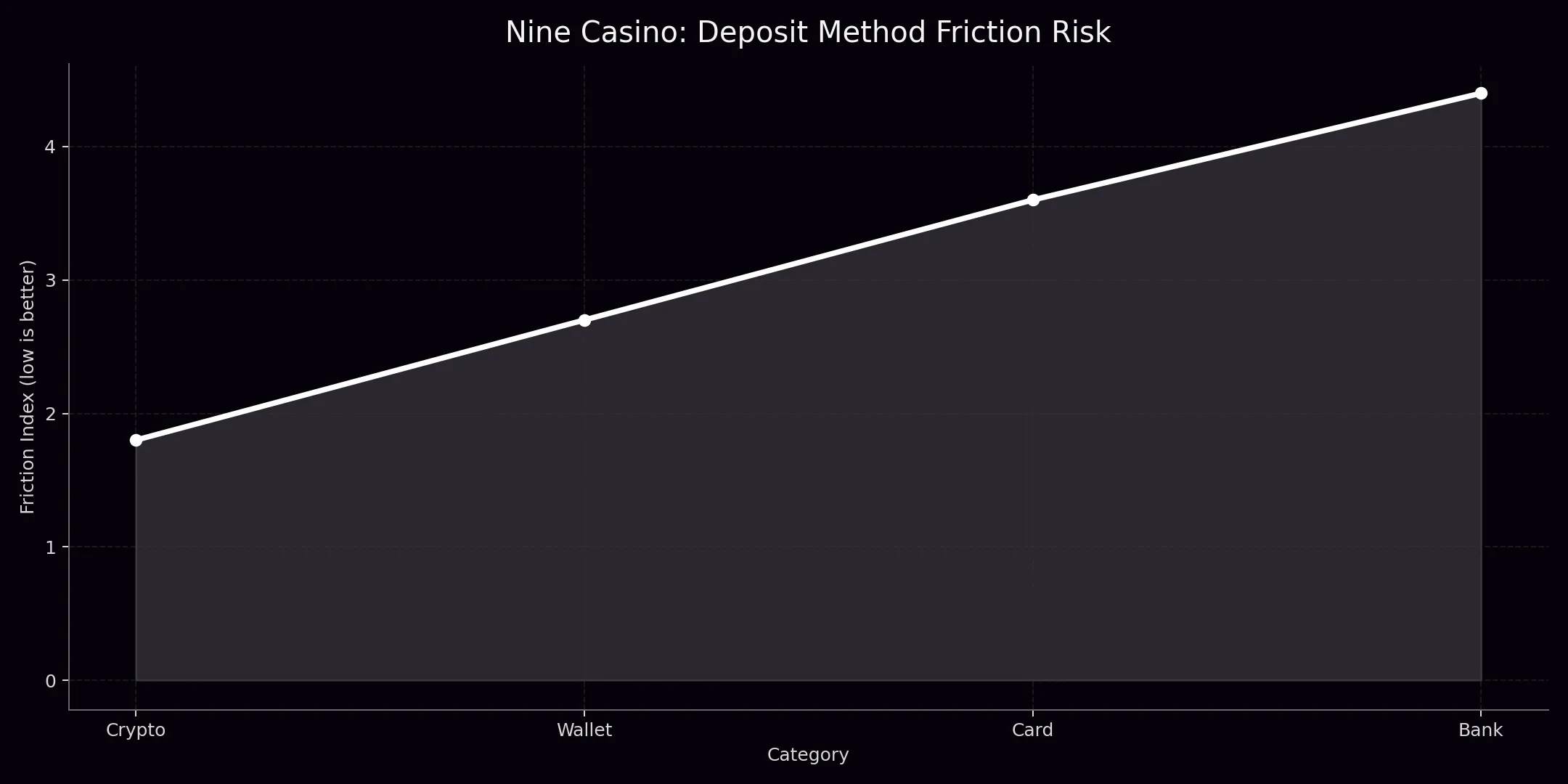 Nine Casino analytics chart 3