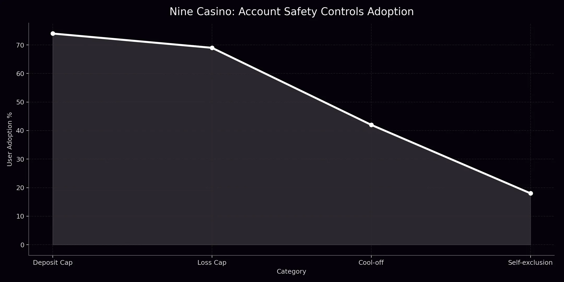 Nine Casino privacy chart