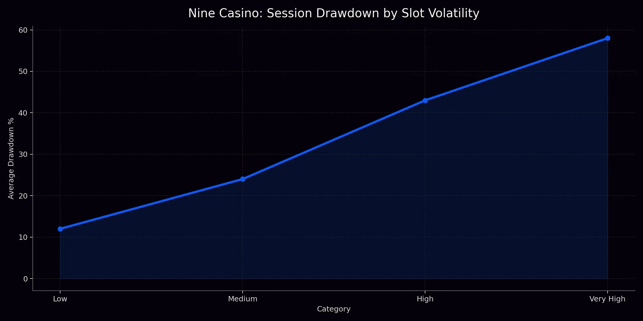 Nine Casino analytics chart 4