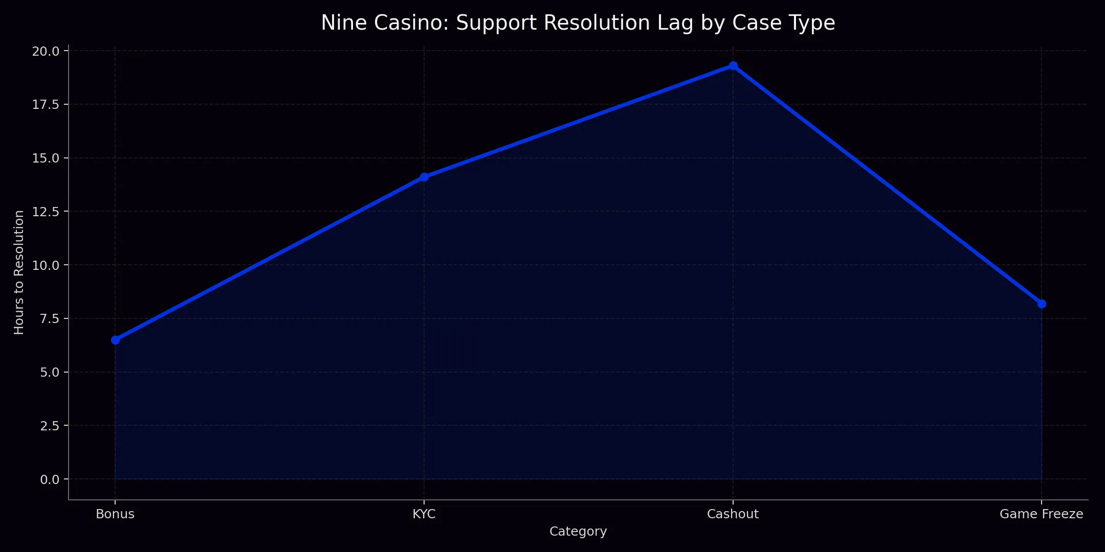 Nine Casino analytics chart 5