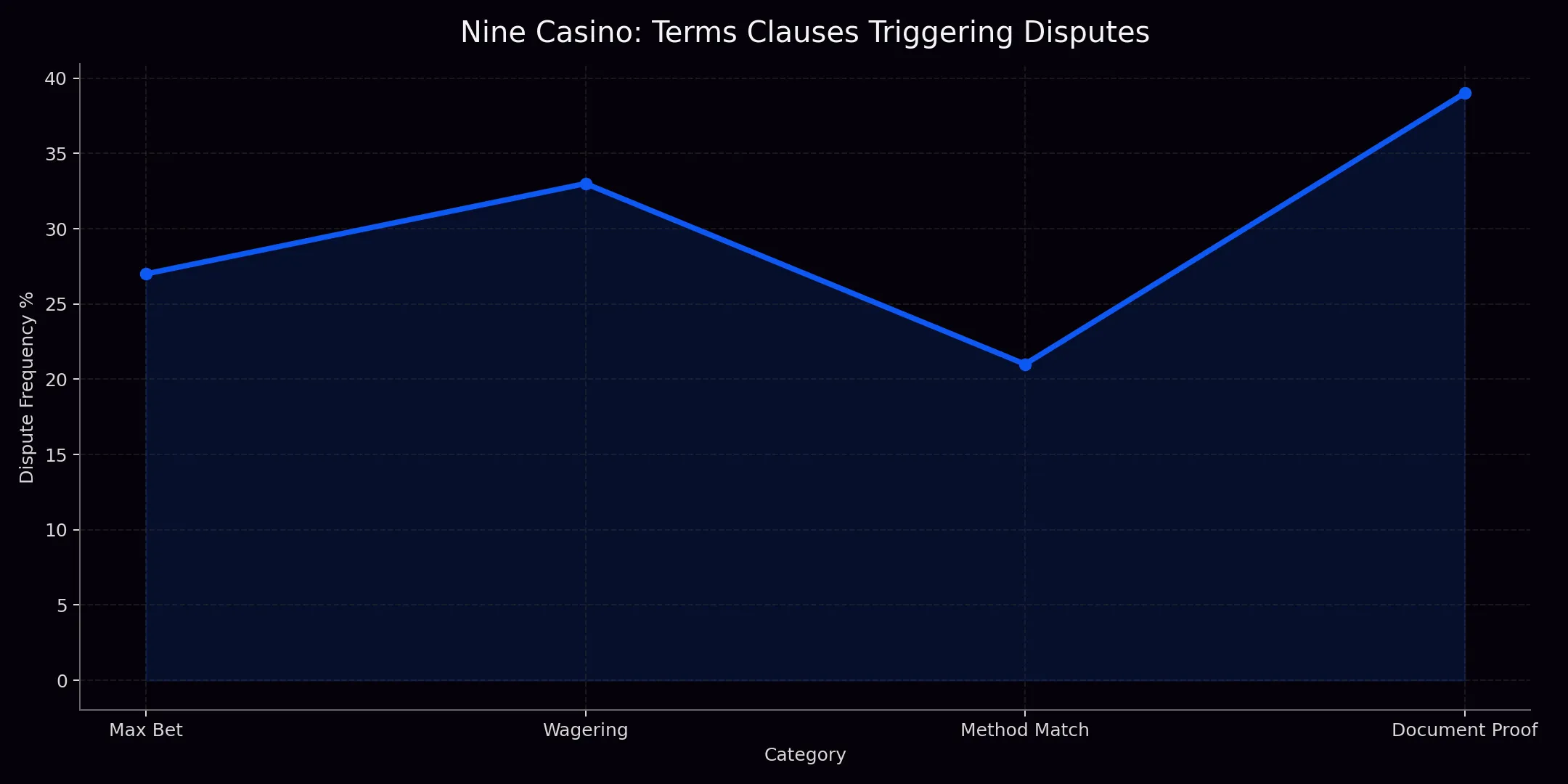 Nine Casino terms chart