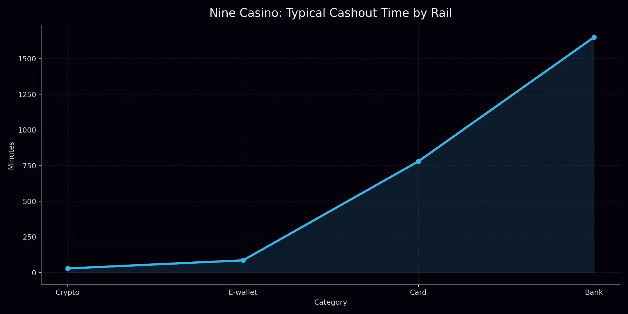 Nine Casino analytics chart 1